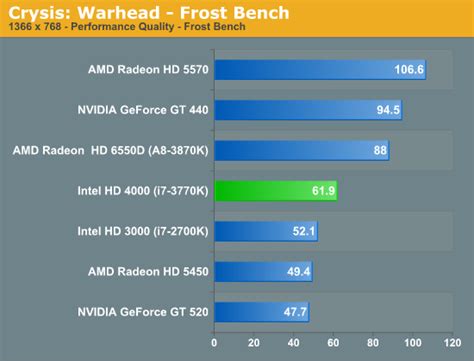 Intel HD 4000 Performance: Crysis Warhead - The Intel Ivy Bridge (Core ...