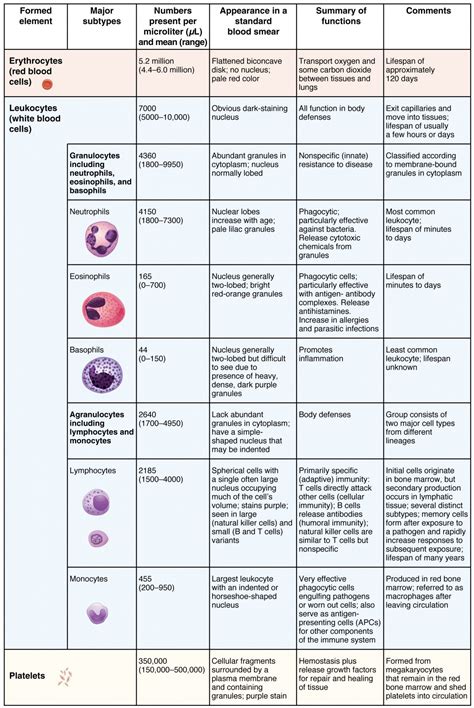 This table shows the different types of cells present in blood, the ...