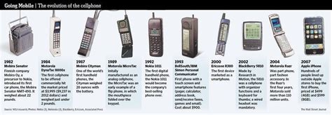 The Evolution of Cell Phones