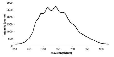 Measured spectrum of a tungsten halogen lamp. | Download Scientific Diagram