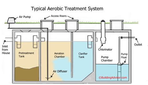 Are Aerobic Treatment Systems A Good Option? - Building Advisor