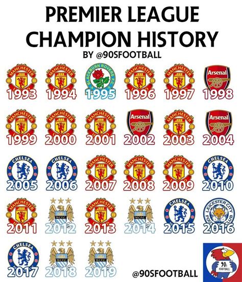 Premier League Champions History