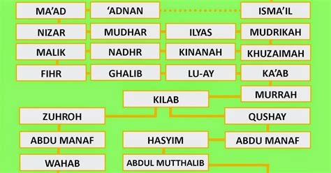 Siapakah Nama Ayah Nabi Muhammad Saw - Siapakah Nama Ibu Nabi Muhammad Saw?