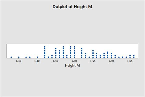 Dot Plots: Using, Examples, and Interpreting - Statistics By Jim