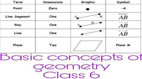 Basic Concepts in Geometry of class 6th | Introduction Part1 - YouTube