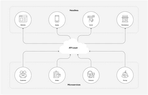 What Is MACH Architecture? How MACH Works (w/ Examples)