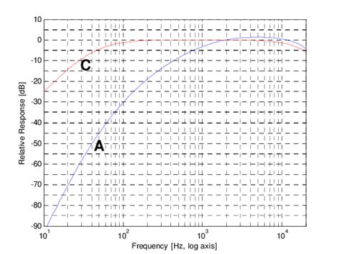 A-weighting and C-weighting filters | Download Scientific Diagram