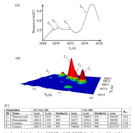 Comparison of GC-MS and GC×GC-MS in the analysis of human serum samples ...