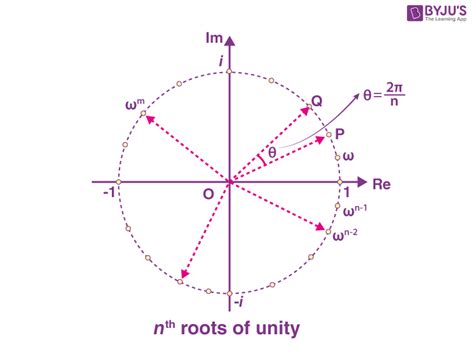 Nth Root of Unity - Definition, Properties, Examples