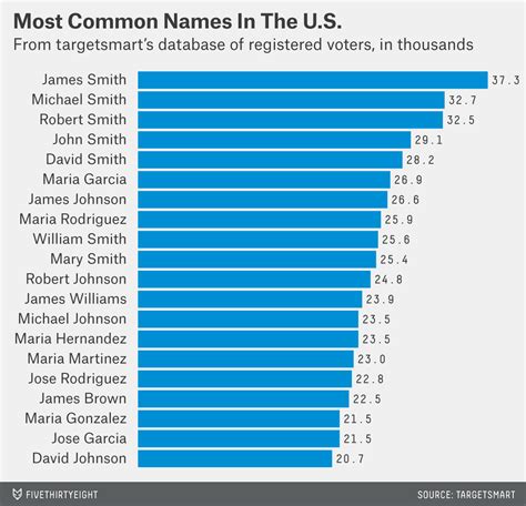 More Evidence James Smith Is The Most Common Name In The U.S ...