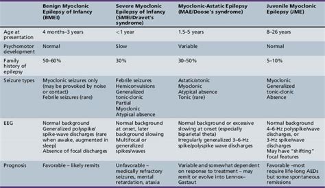 Myoclonic Seizures and Infantile Spasms | Neupsy Key