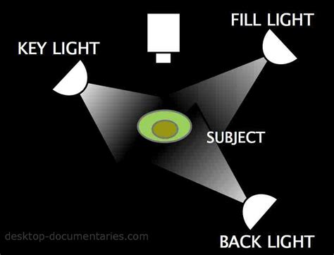 Lighting for Video | Three-Point Lighting Diagram