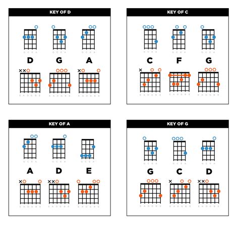 Guitar chords on a ukulele