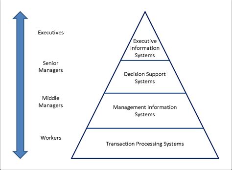 Different Types of Information System and the Pyramid Model