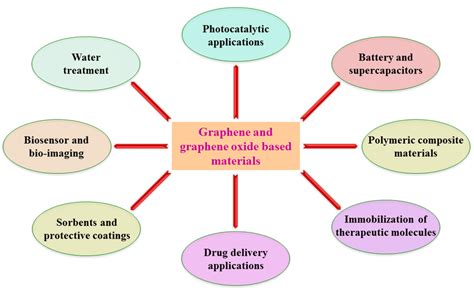 Schematic representation of diverse applications of graphene and ...