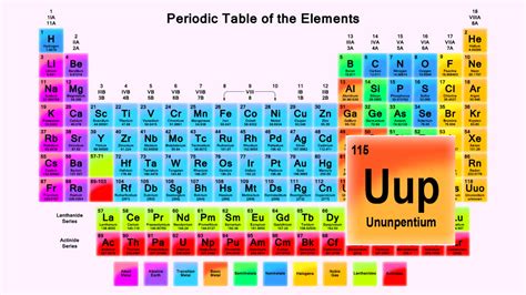 Ununpentium: Scientists Confirm Existence of Element 115 | Physics ...