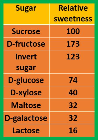 ELEMENTAL CHEMISTRY: Sucrose