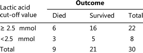 The correlation between lactic acid level and the patients'outcomes ...