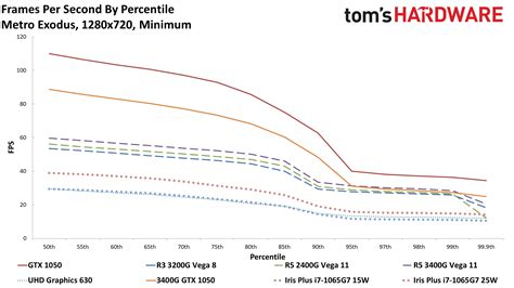 AMD vs Intel Integrated Graphics: Can't We Go Any Faster? | Tom's Hardware