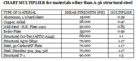 Cleveland Punch and Die Company Blog Page: Tonnage Calculation