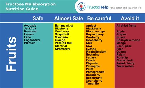 Low Fructose Fruits for Fructose Malabsorption | Fructose malabsorption ...