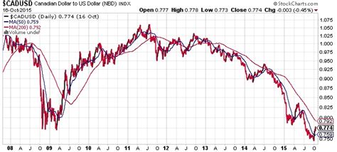 CAD-USD Exchange Rate: Justin Trudeau Win Bullish for Canadian Dollar