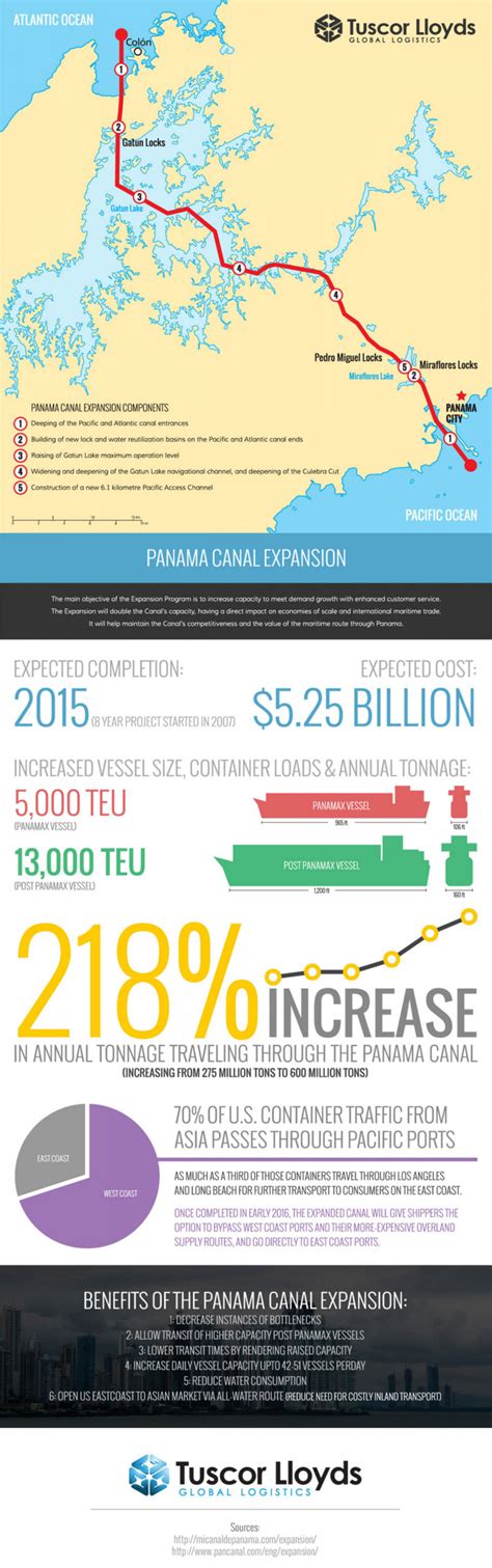 Panama Canal Expansion Facts - Visual Capitalist