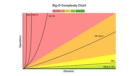 Time Complexity Of Algorithms Cheat Sheet