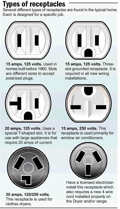 How To Tell The Amperage Of An Outlet