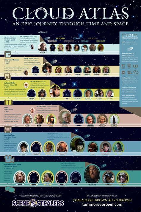 Characters and Themes of ‘Cloud Atlas’ Mapped Out [INFOGRAPHIC]