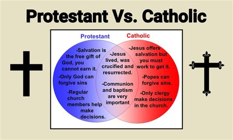 Protestant Vs Catholic Differences