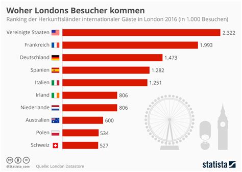 Beliebteste Städte im Vergleich: Einwohner Ranking Beijing, Tokio ...