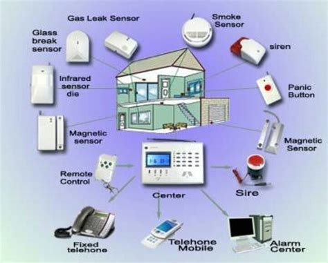 Home Security Systems or Theft Alarm System Buy Home Security Systems ...