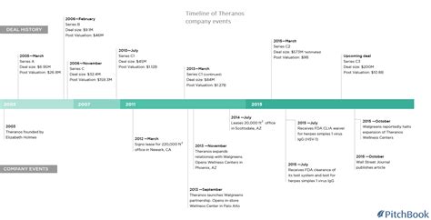 Theranos ban a reminder that unicorns aren't bulletproof - PitchBook