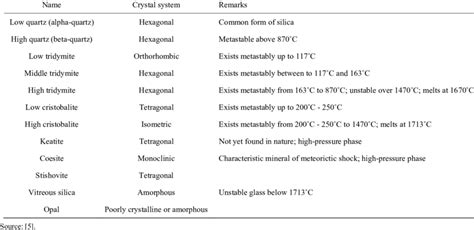 Properties of silica minerals. | Download Table