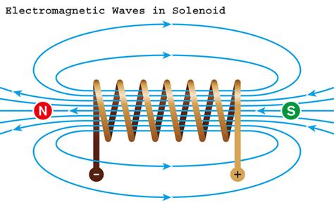 What is a Solenoid- Its Working Principle and Types | Circuit Digest