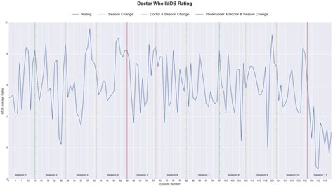 data visualization : "Doctor Who" IMDB rating by episode [OC ...