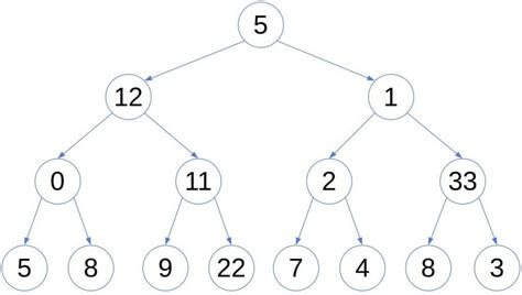 Balanced Trees | Baeldung on Computer Science