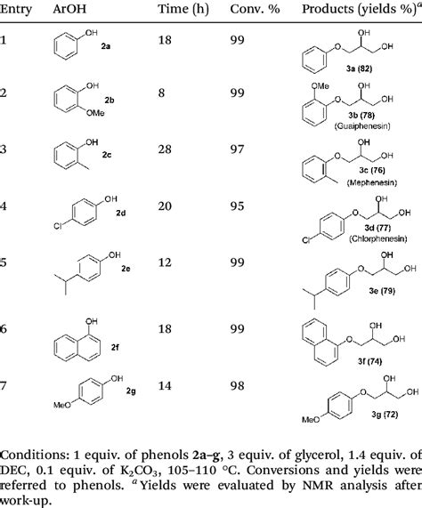 Reactions of glycerol with various phenols | Download Table