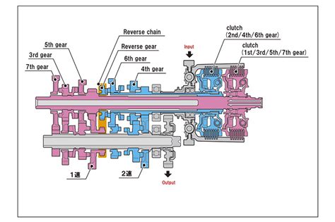 Honda’s Dual Clutch Transmission | Rider Magazine