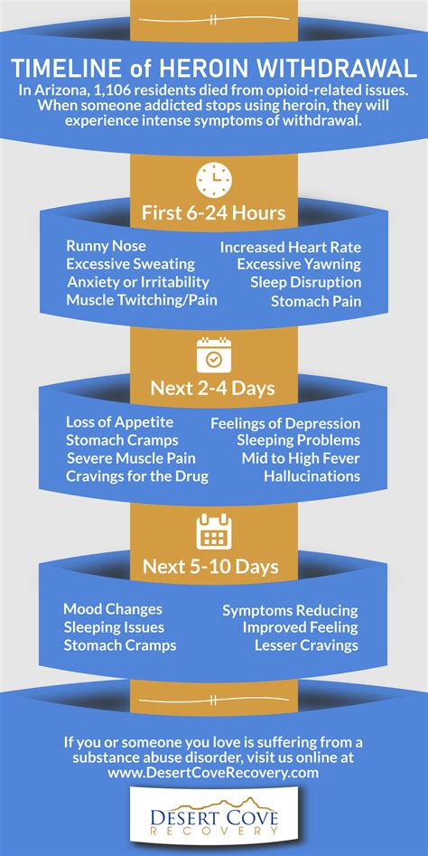 Timeline of Heroin Withdrawal - Desert Cove Recovery