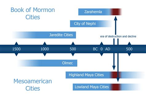 Why Does the Book of Mormon Include the Rise and Fall of Two Nations ...