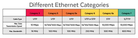 Demystifying Ethernet Types —Difference between Cat5e, Cat 6, and Cat7