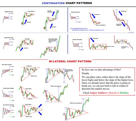 CHART-PATTERNS | Trading charts, Stock chart patterns, Forex trading