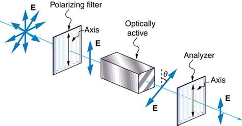 What Are Optically Active Materials? – Fosco Connect