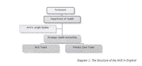 Structure of the NHS in England | Download Scientific Diagram