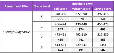 iReady Diagnostic Scores Reading Chart 2022-2023 - Test by Grade Level