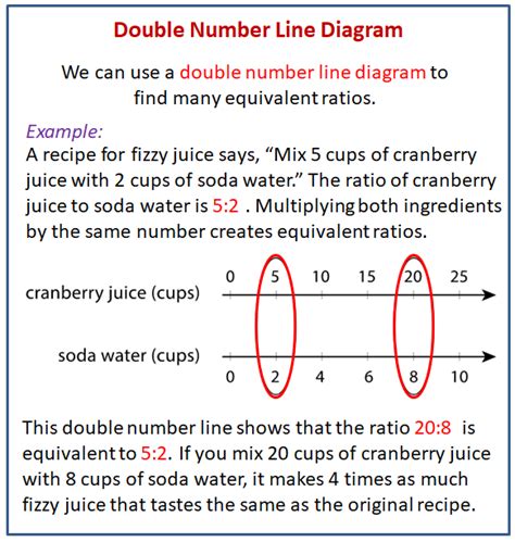 Number Line Diagram