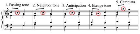 Music theory: Non-Chord Tones Diagram | Quizlet