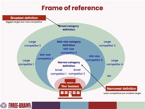 Segmentation, targeting, positioning - Three-Brains building better brands